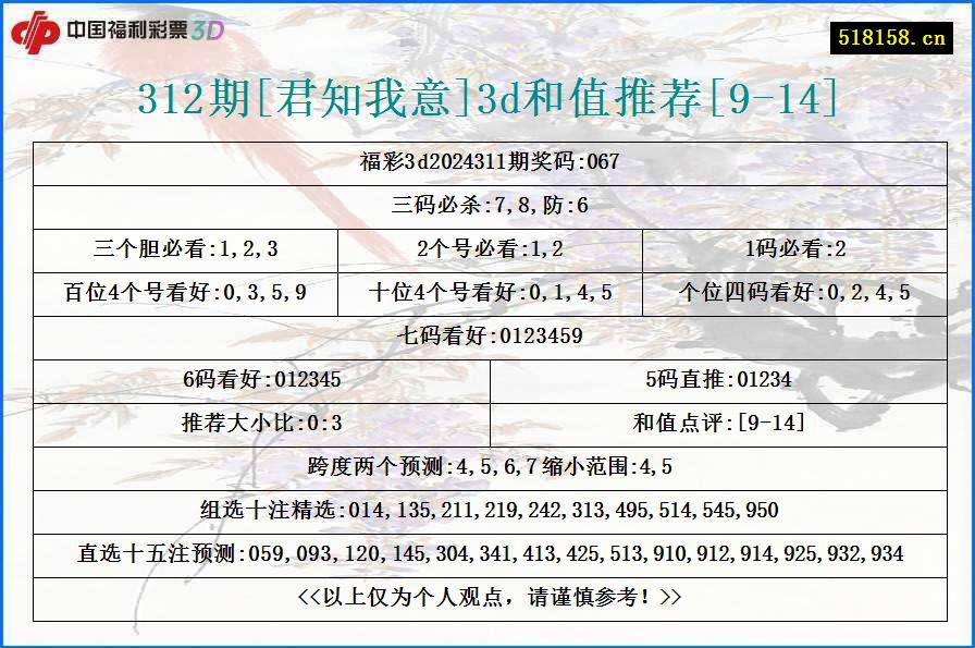 312期[君知我意]3d和值推荐[9-14]