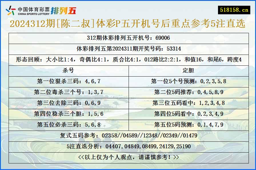 2024312期[陈二叔]体彩P五开机号后重点参考5注直选