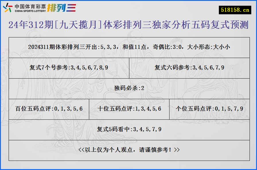 24年312期[九天揽月]体彩排列三独家分析五码复式预测