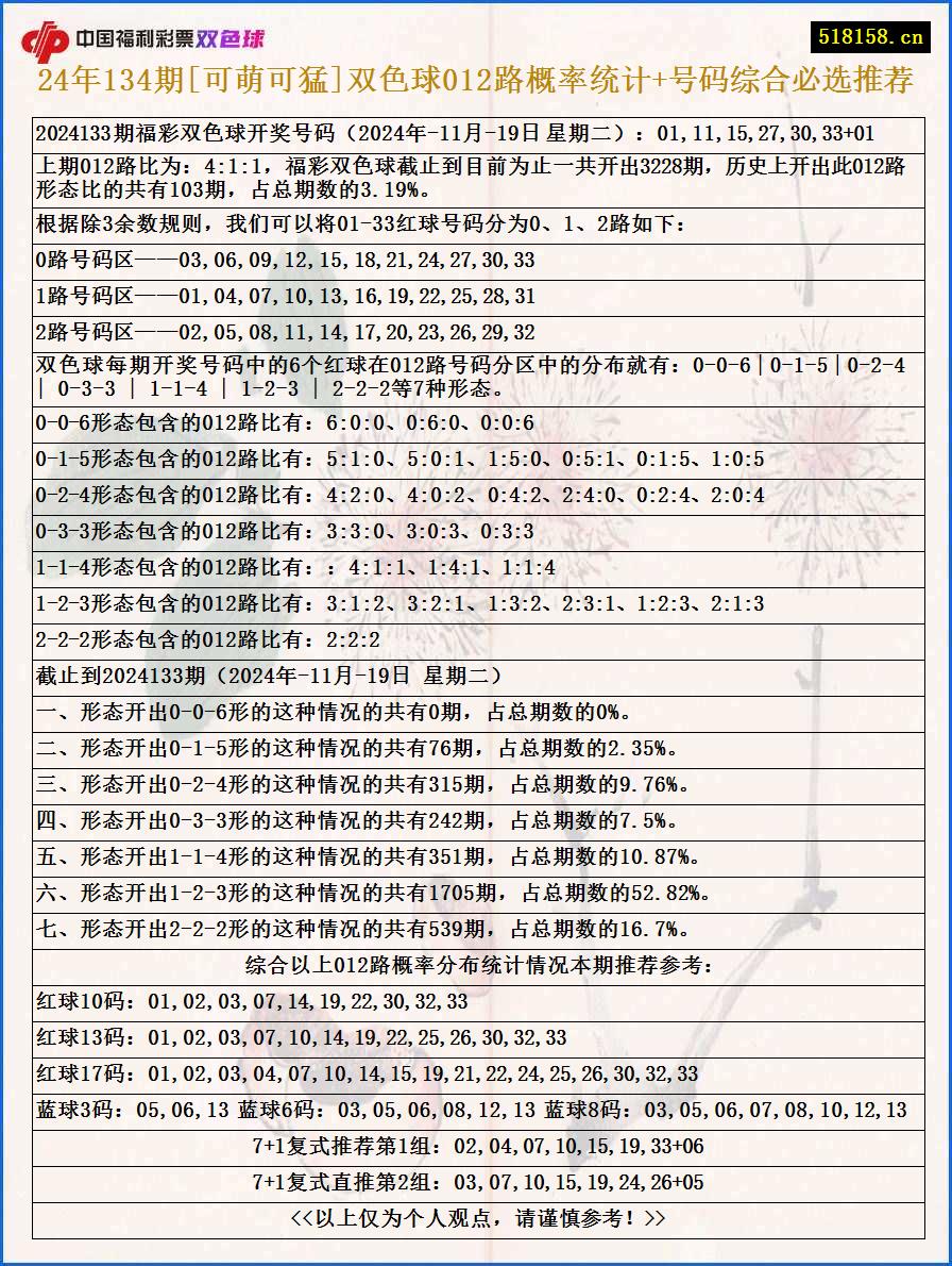 24年134期[可萌可猛]双色球012路概率统计+号码综合必选推荐