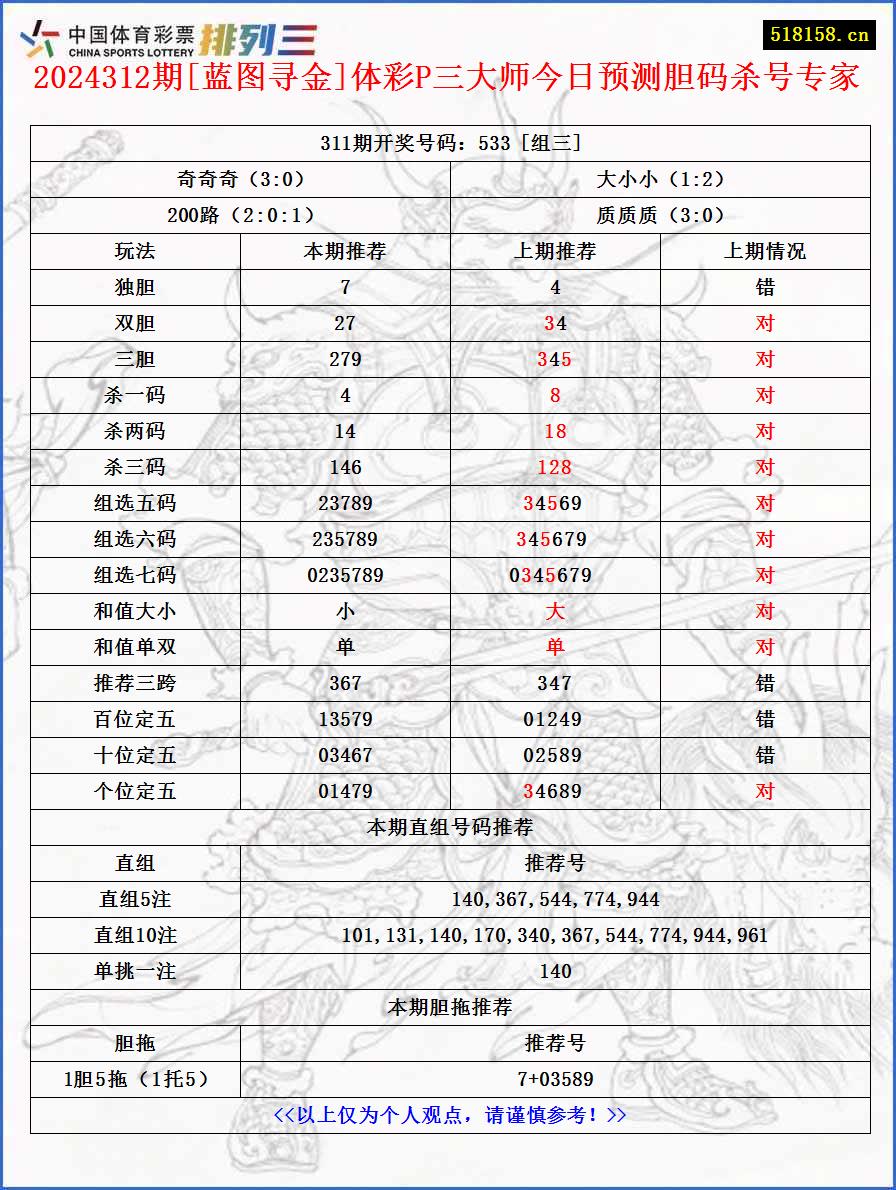 2024312期[蓝图寻金]体彩P三大师今日预测胆码杀号专家