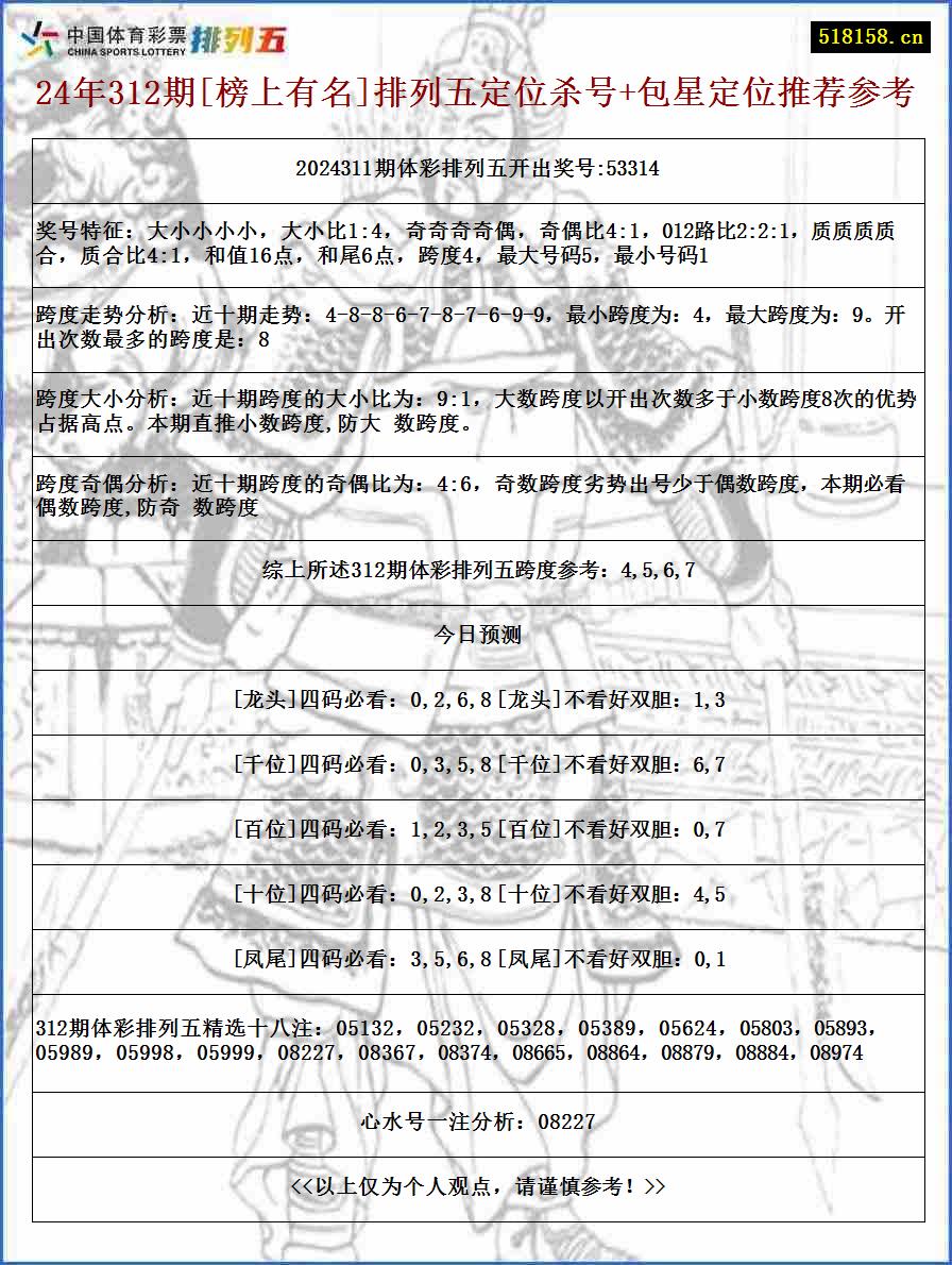 24年312期[榜上有名]排列五定位杀号+包星定位推荐参考