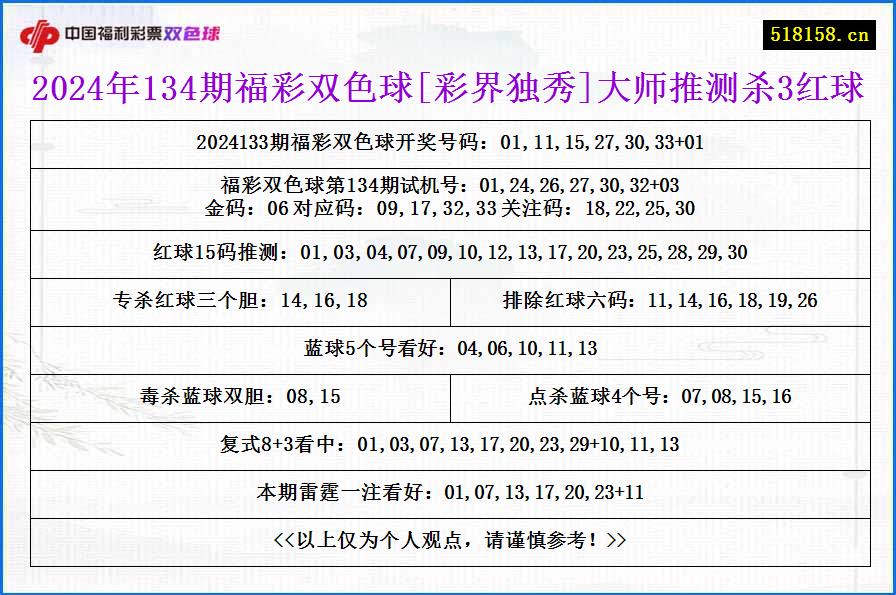 2024年134期福彩双色球[彩界独秀]大师推测杀3红球