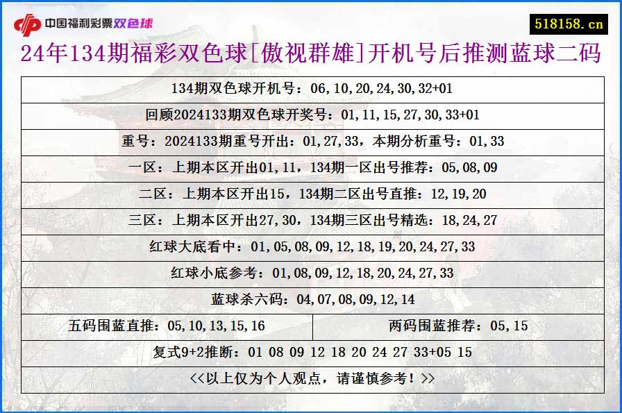 24年134期福彩双色球[傲视群雄]开机号后推测蓝球二码