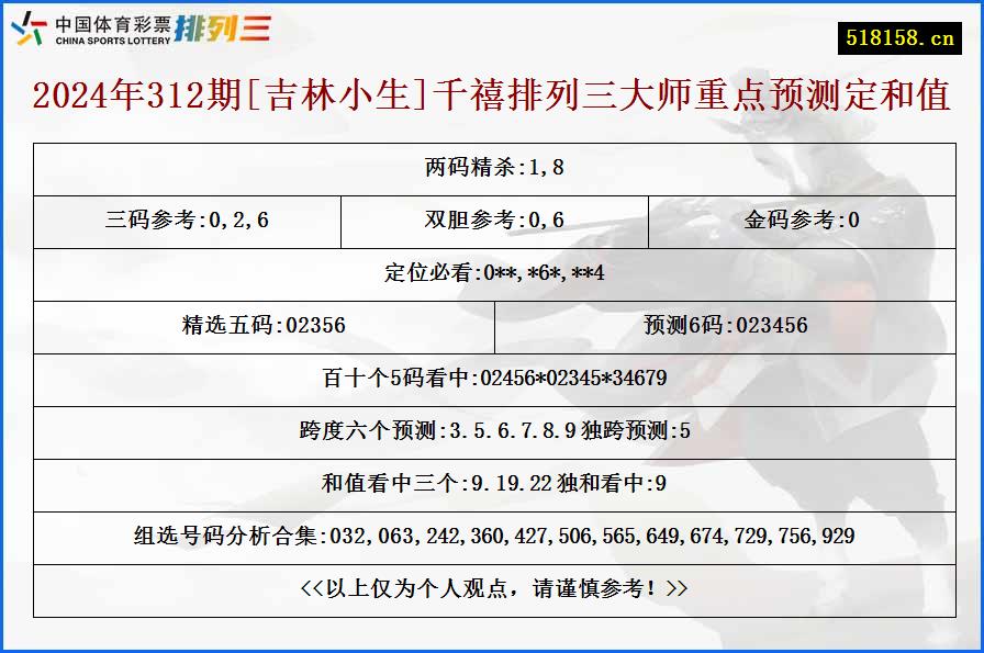 2024年312期[吉林小生]千禧排列三大师重点预测定和值