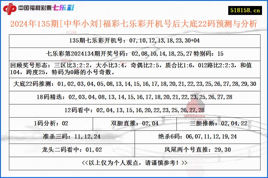 2024年135期[中华小刘]福彩七乐彩开机号后大底22码预测与分析