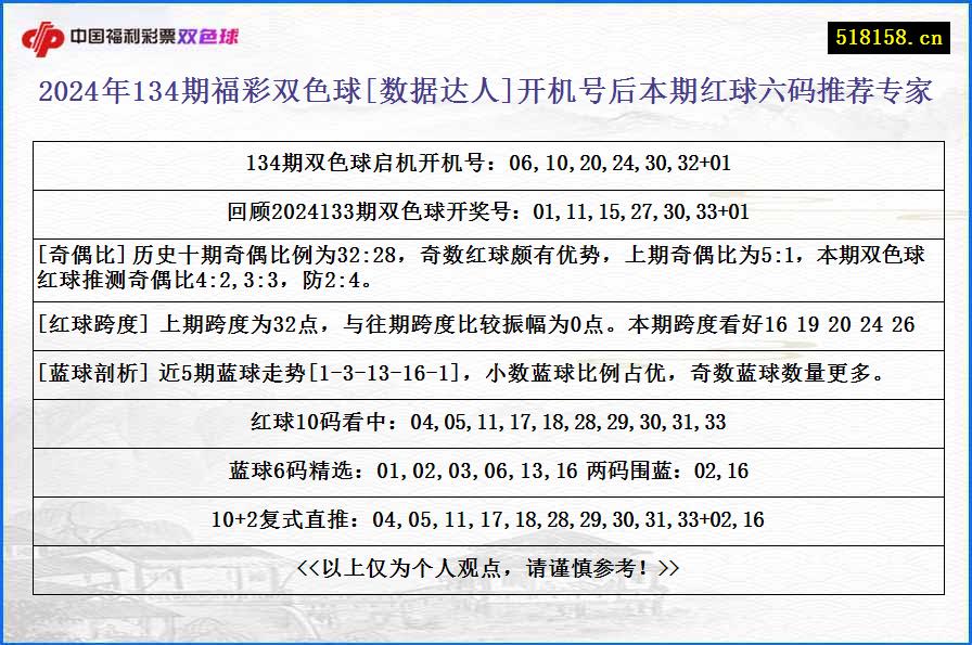 2024年134期福彩双色球[数据达人]开机号后本期红球六码推荐专家