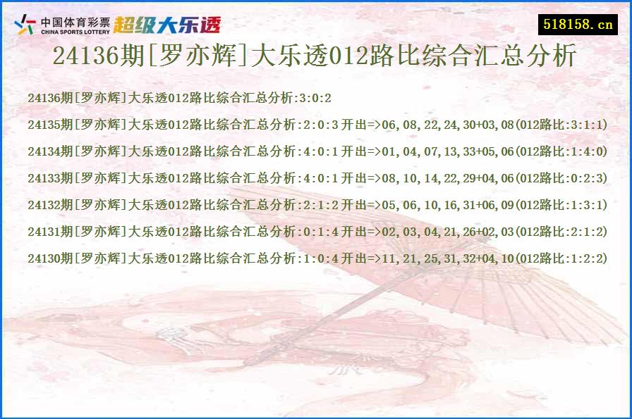 24136期[罗亦辉]大乐透012路比综合汇总分析