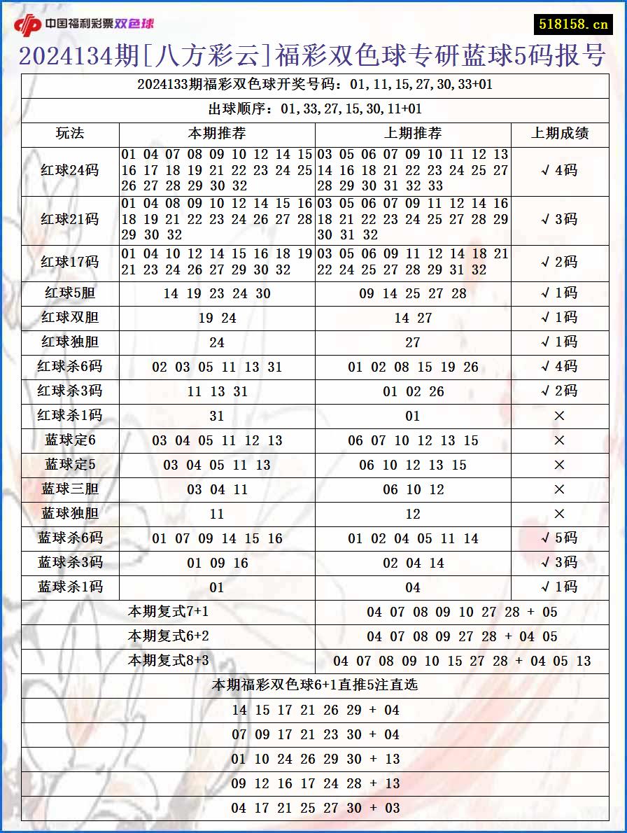 2024134期[八方彩云]福彩双色球专研蓝球5码报号