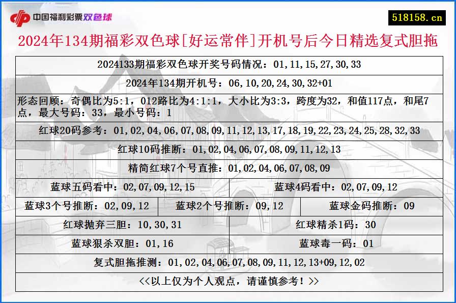 2024年134期福彩双色球[好运常伴]开机号后今日精选复式胆拖