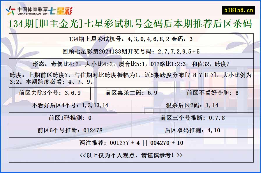 134期[胆主金光]七星彩试机号金码后本期推荐后区杀码