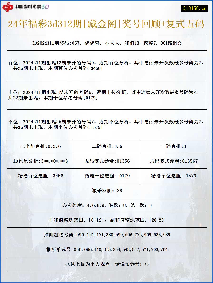 24年福彩3d312期[藏金阁]奖号回顾+复式五码