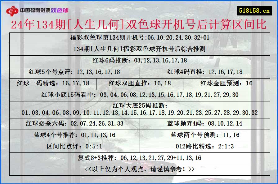 24年134期[人生几何]双色球开机号后计算区间比