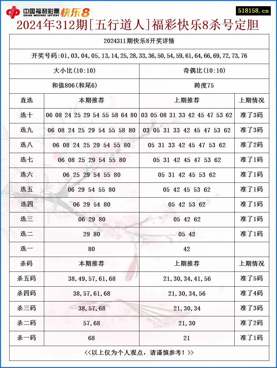 2024年312期[五行道人]福彩快乐8杀号定胆