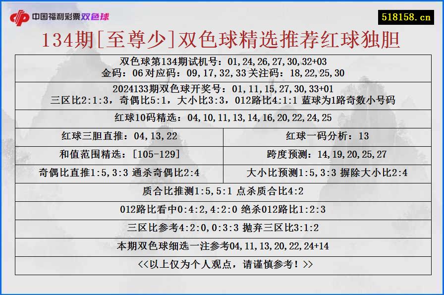 134期[至尊少]双色球精选推荐红球独胆