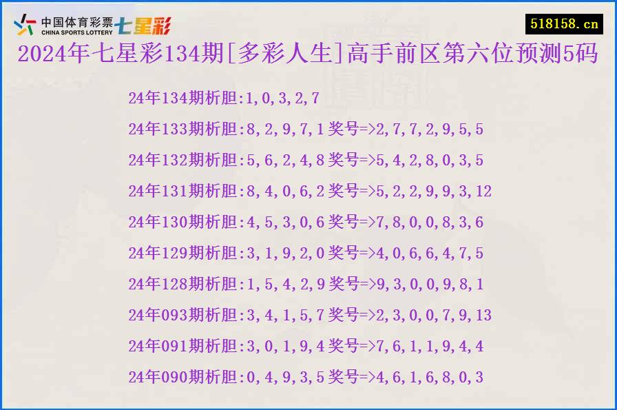 2024年七星彩134期[多彩人生]高手前区第六位预测5码