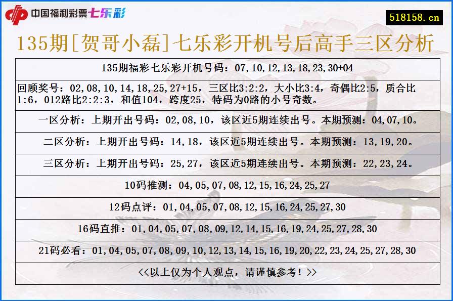 135期[贺哥小磊]七乐彩开机号后高手三区分析