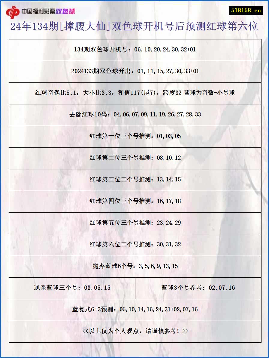 24年134期[撑腰大仙]双色球开机号后预测红球第六位