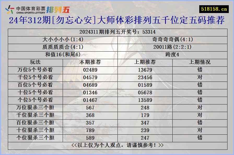 24年312期[勿忘心安]大师体彩排列五千位定五码推荐