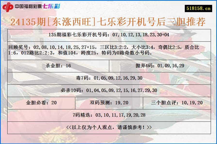 24135期[东涨西旺]七乐彩开机号后三胆推荐