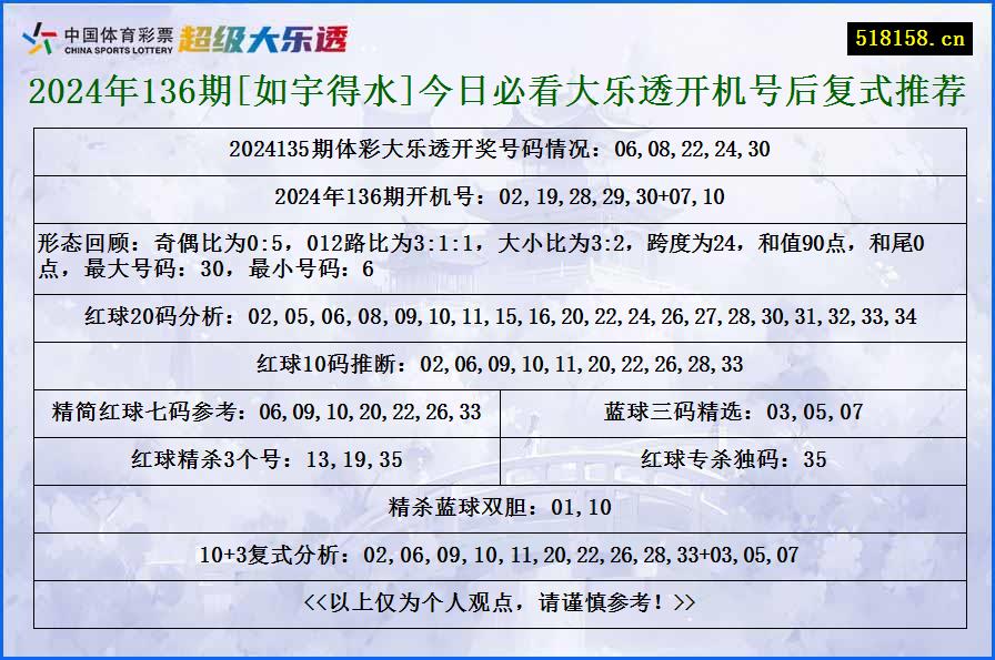 2024年136期[如宇得水]今日必看大乐透开机号后复式推荐