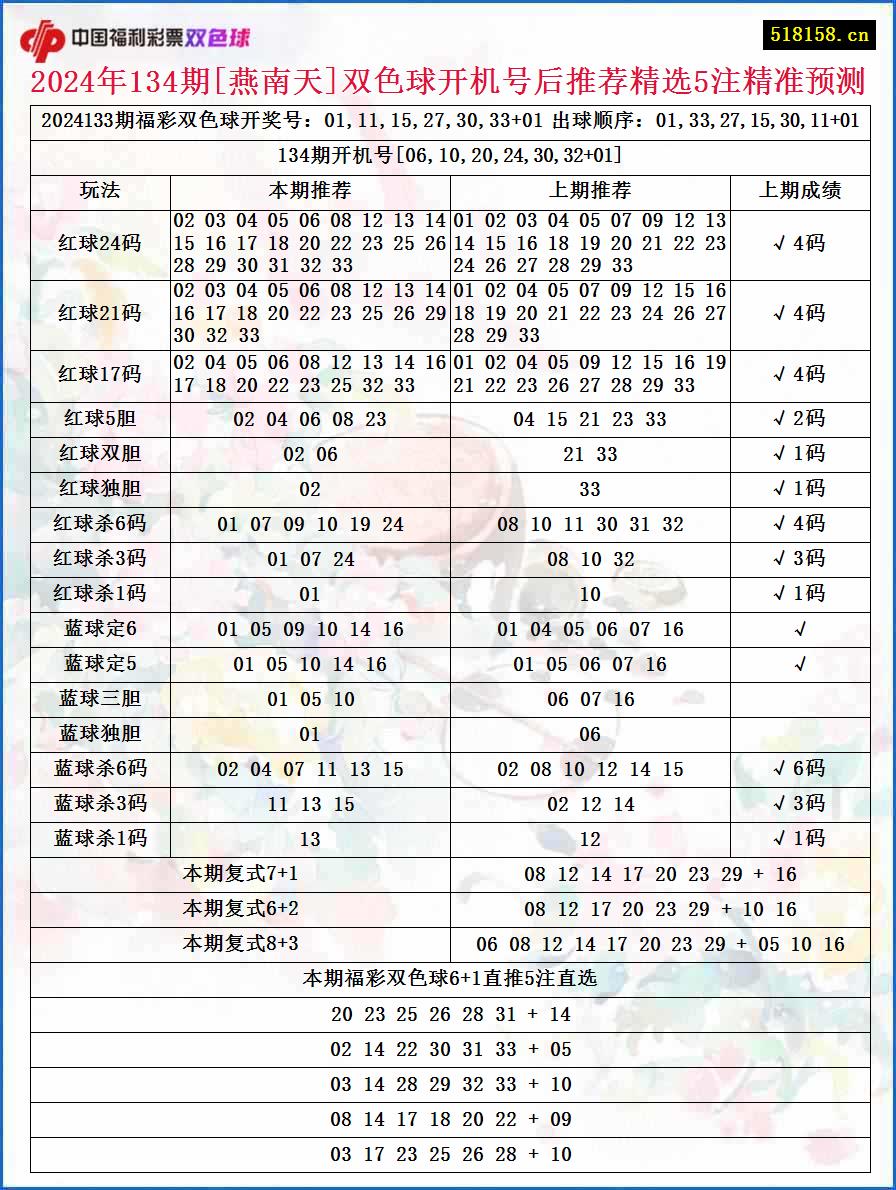 2024年134期[燕南天]双色球开机号后推荐精选5注精准预测