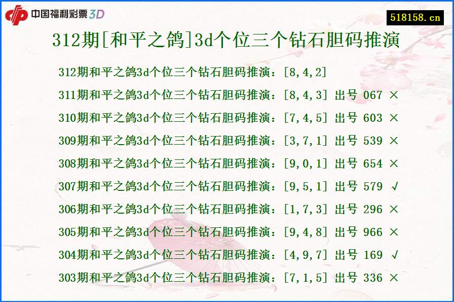 312期[和平之鸽]3d个位三个钻石胆码推演