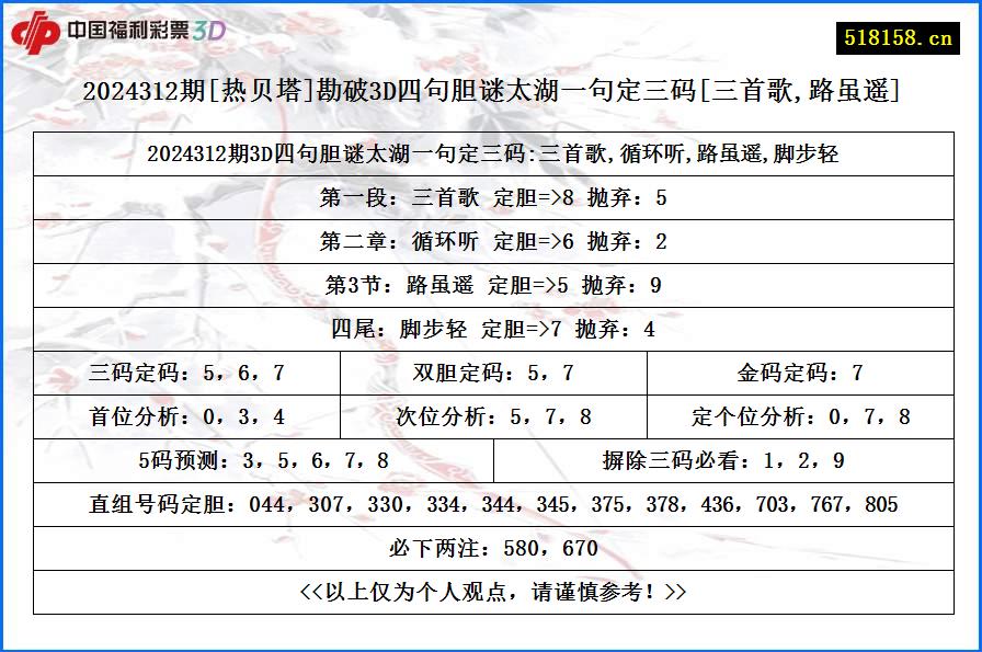 2024312期[热贝塔]勘破3D四句胆谜太湖一句定三码[三首歌,路虽遥]