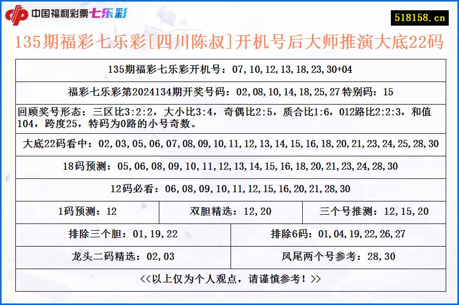 135期福彩七乐彩[四川陈叔]开机号后大师推演大底22码