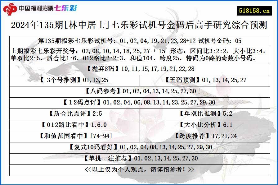 2024年135期[林中居士]七乐彩试机号金码后高手研究综合预测