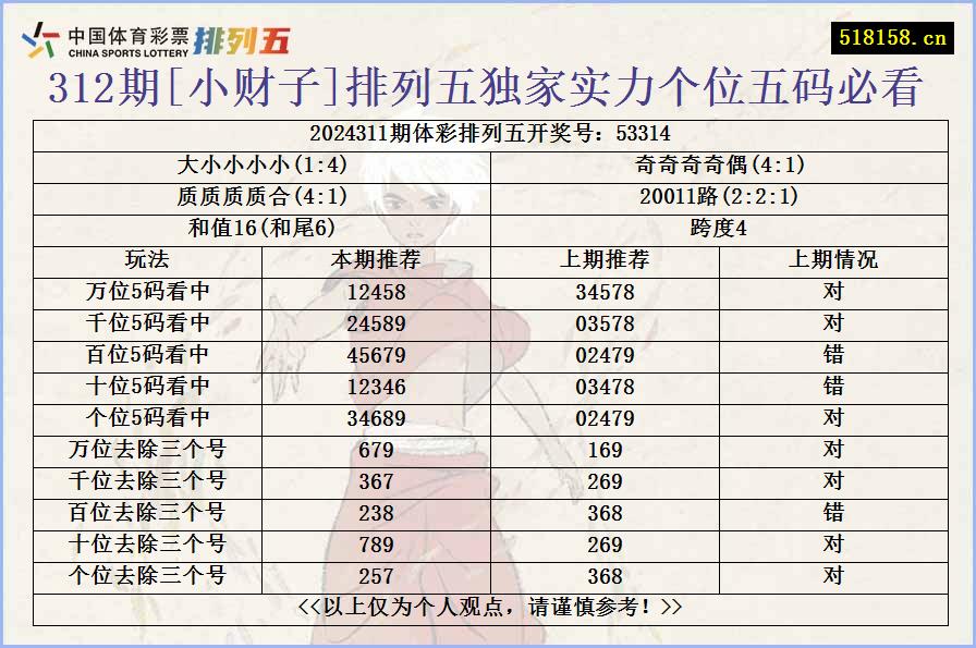 312期[小财子]排列五独家实力个位五码必看