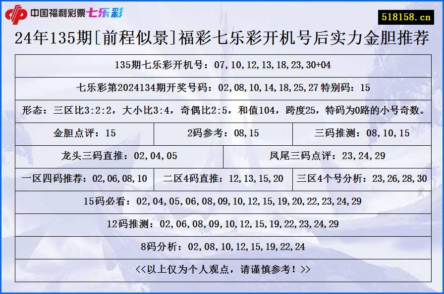 24年135期[前程似景]福彩七乐彩开机号后实力金胆推荐