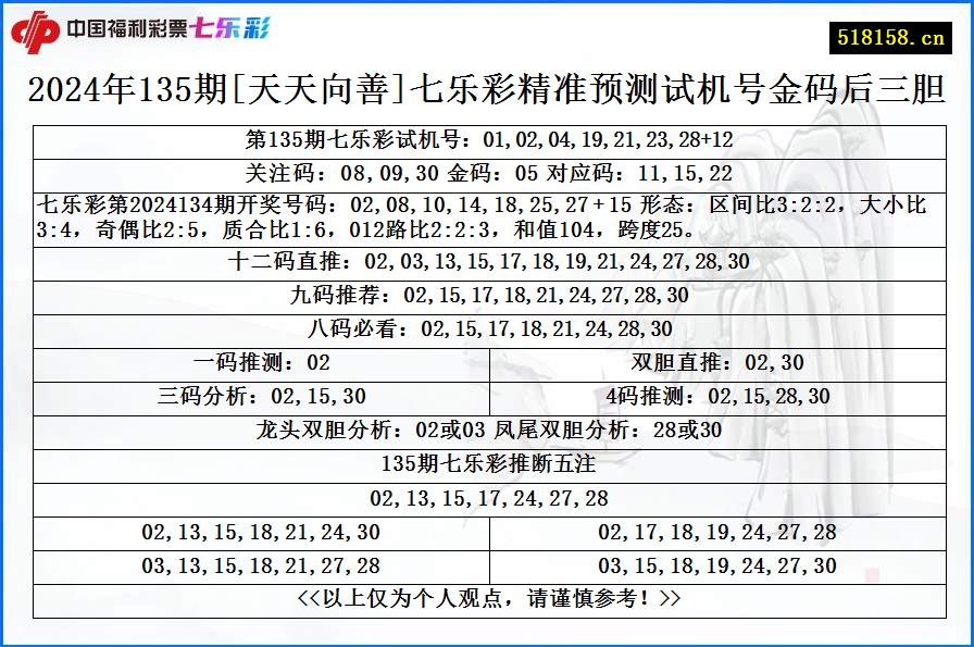 2024年135期[天天向善]七乐彩精准预测试机号金码后三胆