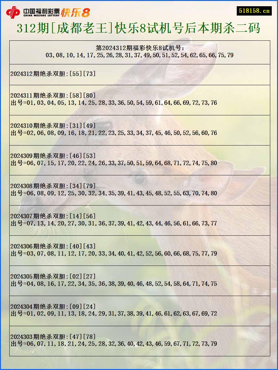 312期[成都老王]快乐8试机号后本期杀二码