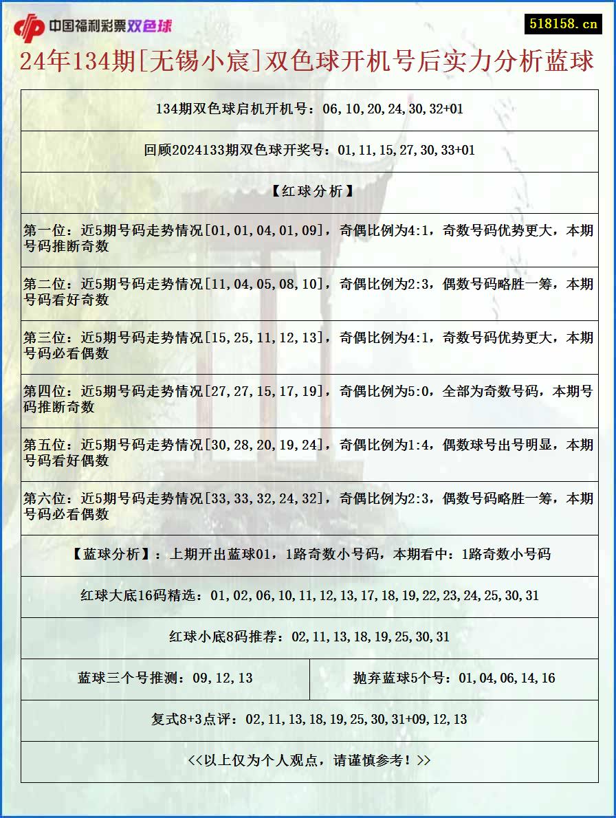 24年134期[无锡小宸]双色球开机号后实力分析蓝球