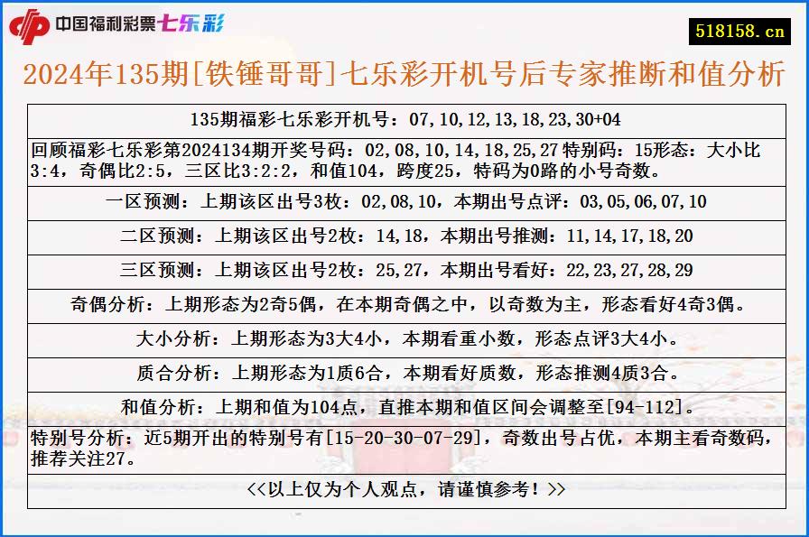 2024年135期[铁锤哥哥]七乐彩开机号后专家推断和值分析