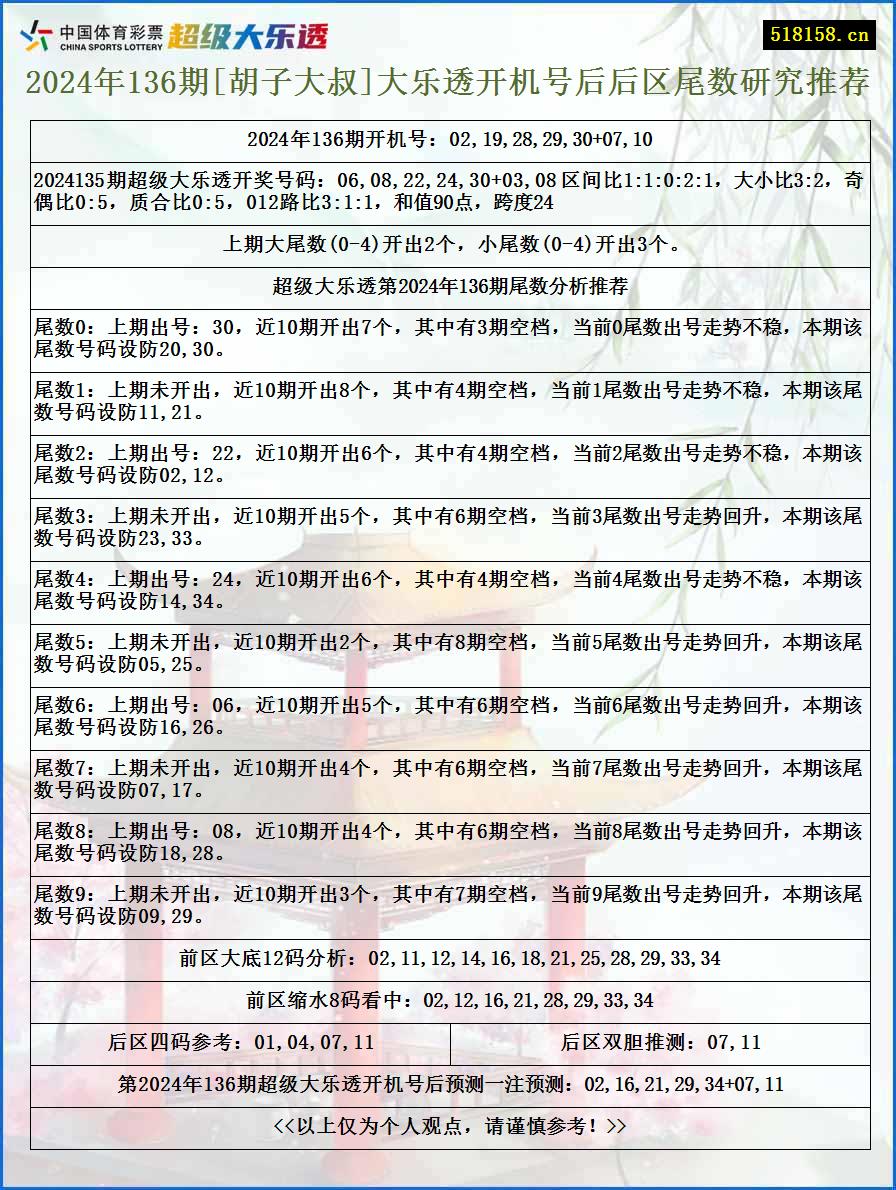 2024年136期[胡子大叔]大乐透开机号后后区尾数研究推荐