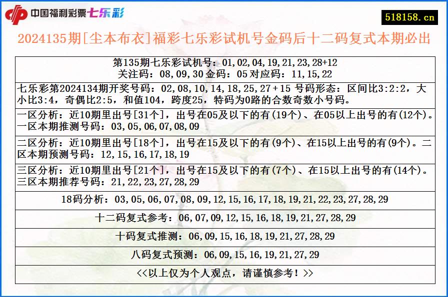 2024135期[尘本布衣]福彩七乐彩试机号金码后十二码复式本期必出