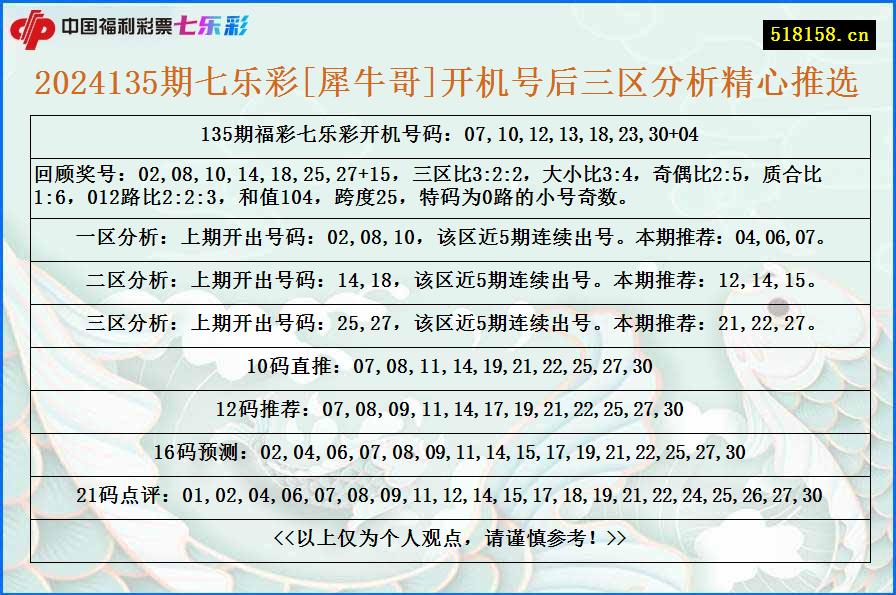 2024135期七乐彩[犀牛哥]开机号后三区分析精心推选