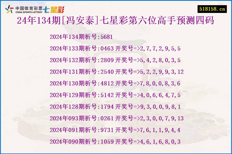 24年134期[冯安泰]七星彩第六位高手预测四码