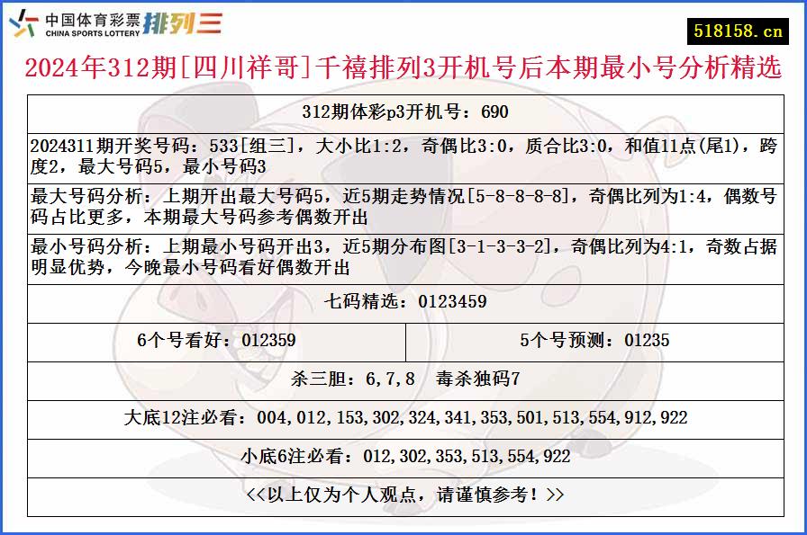 2024年312期[四川祥哥]千禧排列3开机号后本期最小号分析精选