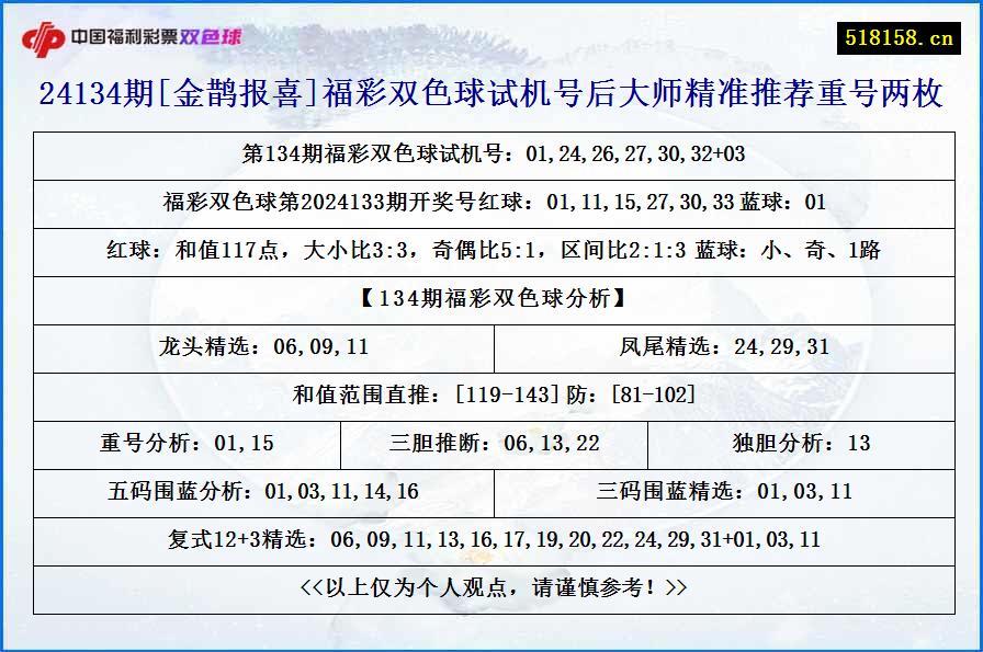 24134期[金鹊报喜]福彩双色球试机号后大师精准推荐重号两枚