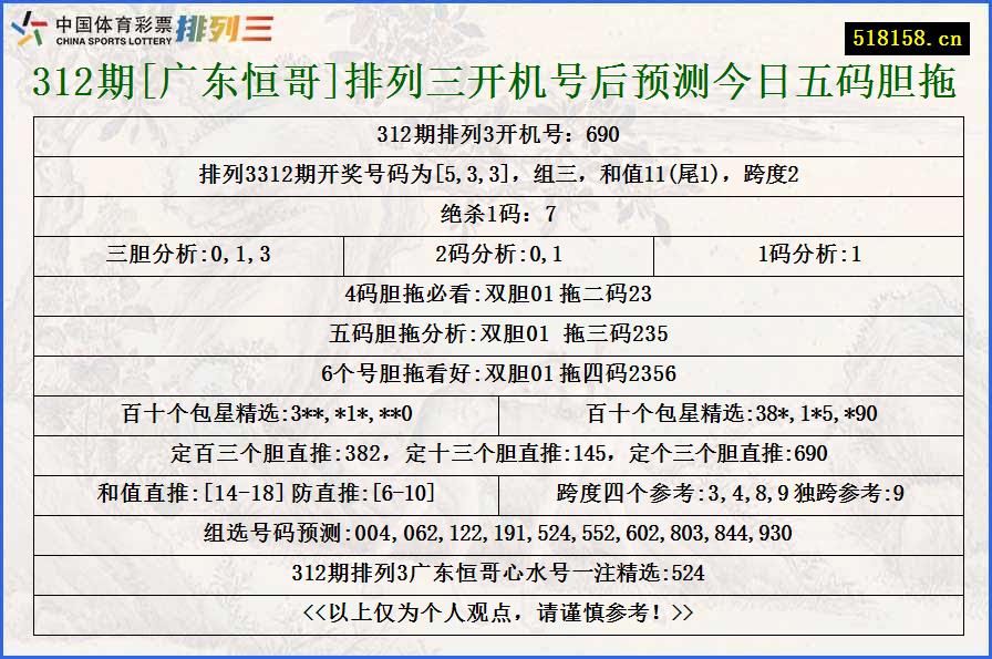 312期[广东恒哥]排列三开机号后预测今日五码胆拖