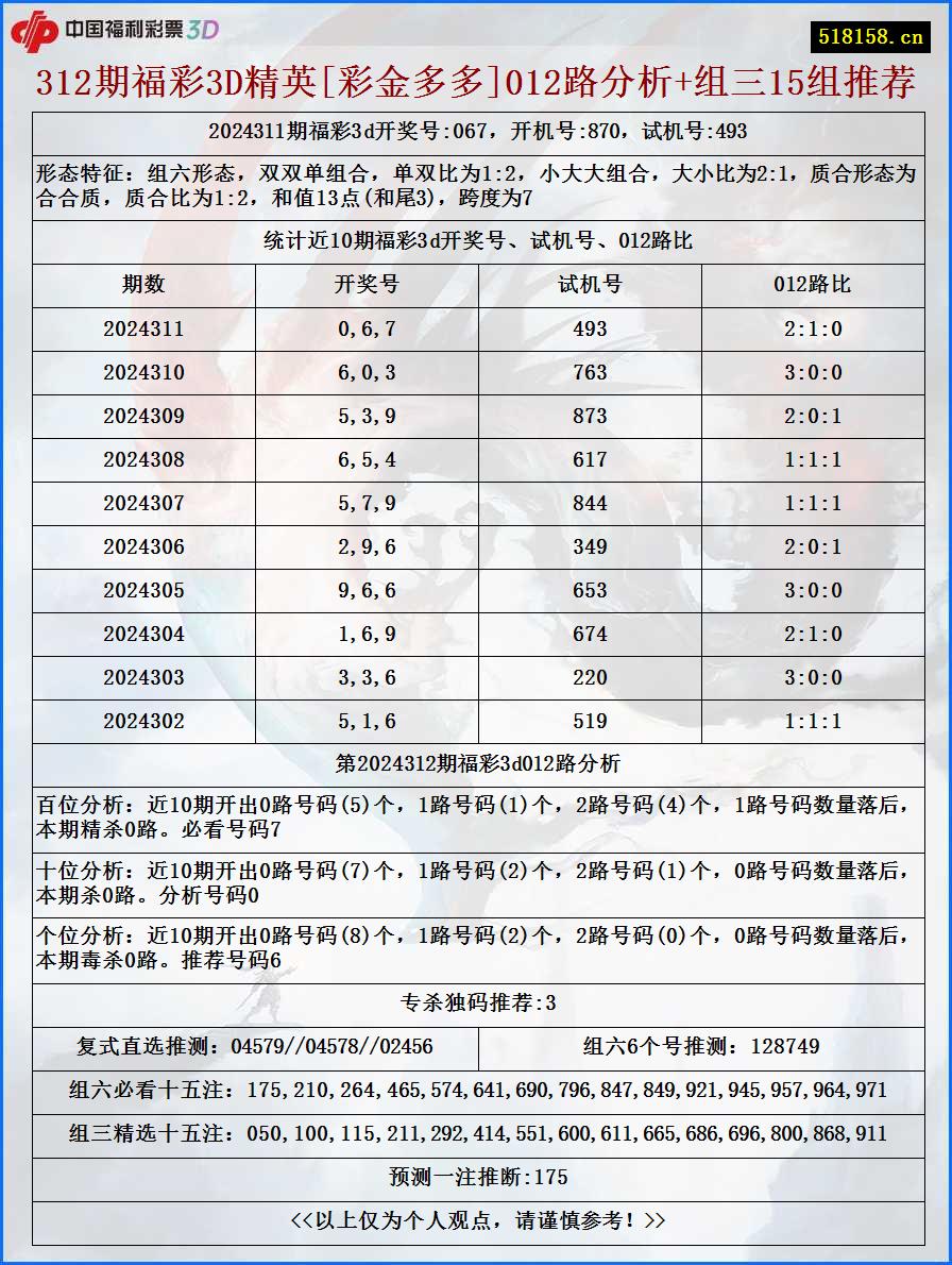 312期福彩3D精英[彩金多多]012路分析+组三15组推荐