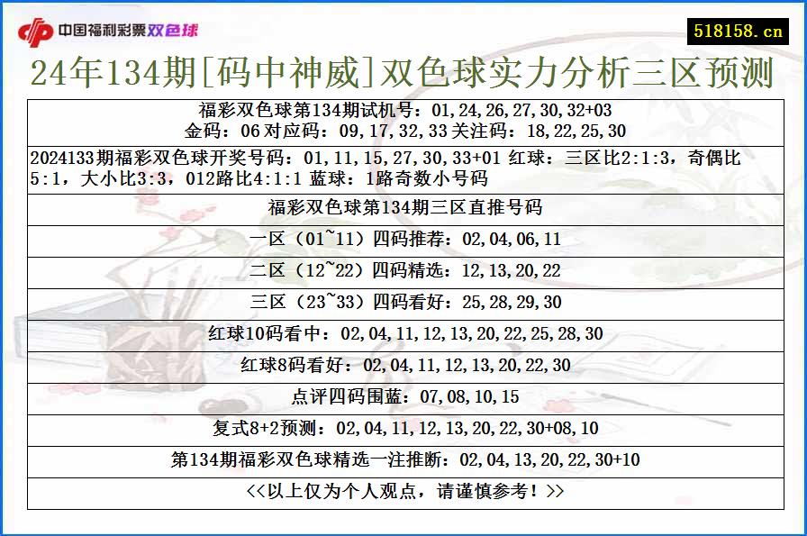 24年134期[码中神威]双色球实力分析三区预测