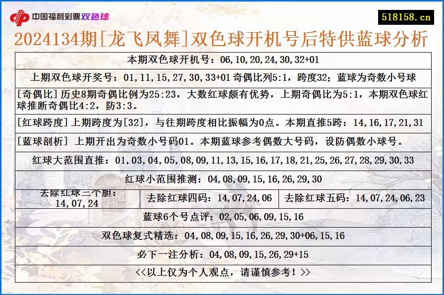 2024134期[龙飞凤舞]双色球开机号后特供蓝球分析