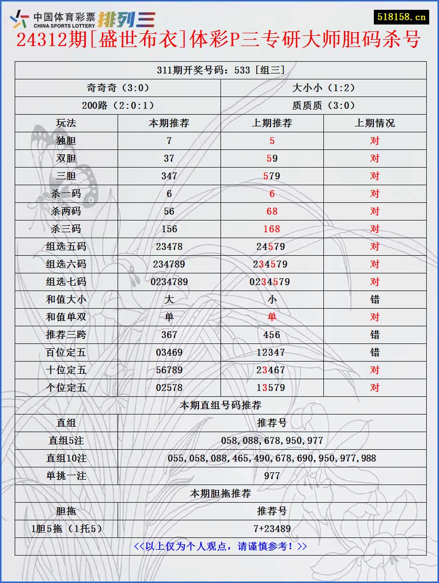 24312期[盛世布衣]体彩P三专研大师胆码杀号