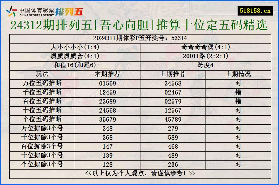 24312期排列五[吾心向胆]推算十位定五码精选