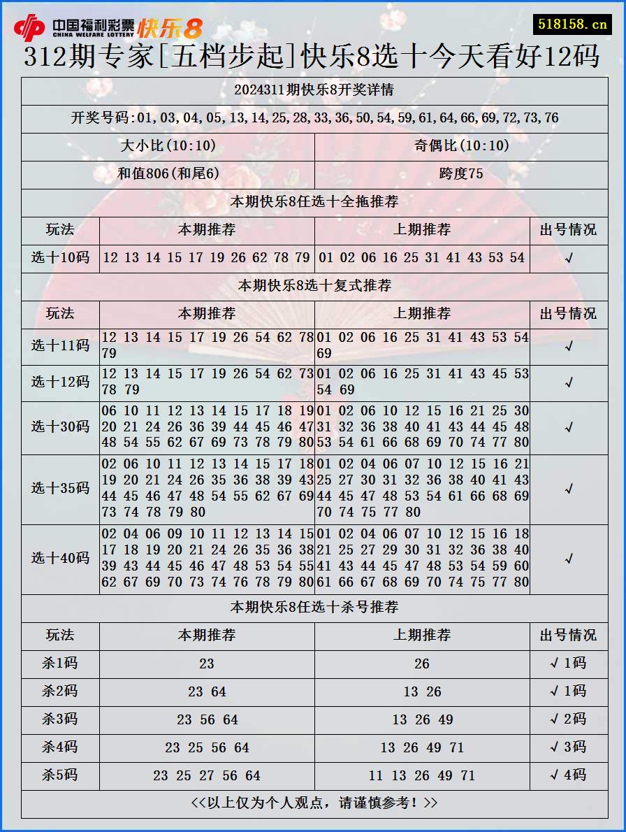 312期专家[五档步起]快乐8选十今天看好12码