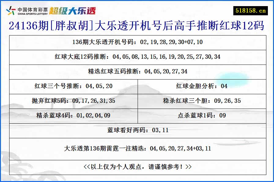 24136期[胖叔胡]大乐透开机号后高手推断红球12码